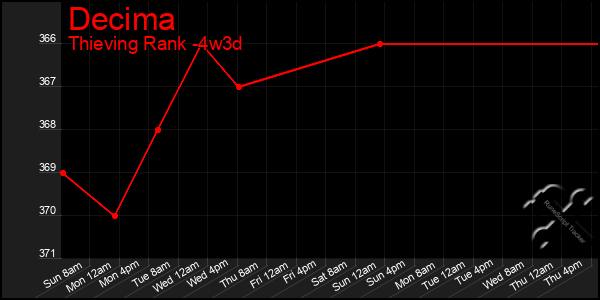 Last 31 Days Graph of Decima