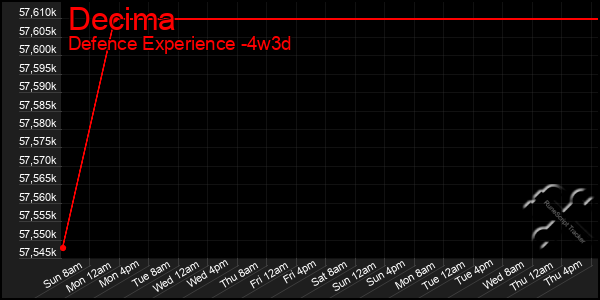 Last 31 Days Graph of Decima