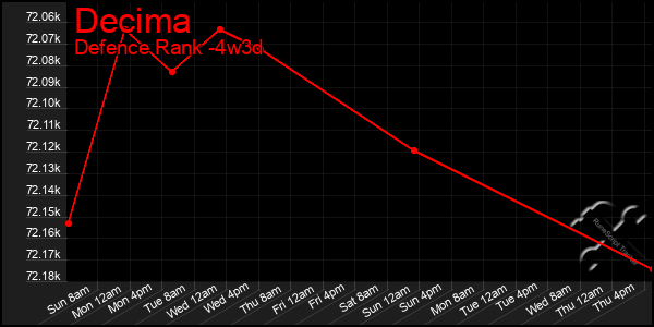 Last 31 Days Graph of Decima