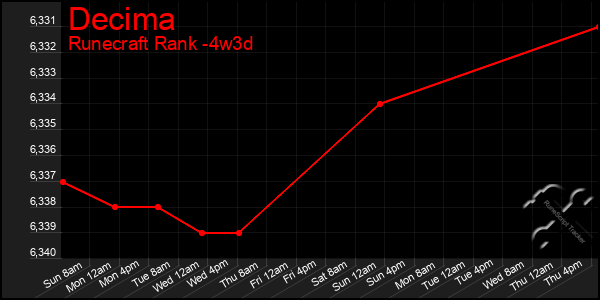 Last 31 Days Graph of Decima