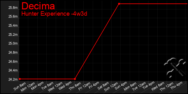 Last 31 Days Graph of Decima