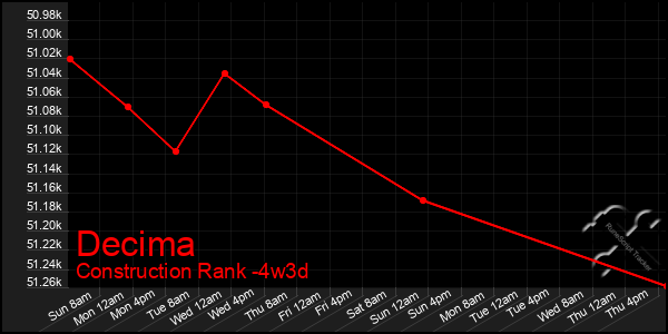 Last 31 Days Graph of Decima