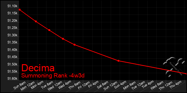 Last 31 Days Graph of Decima