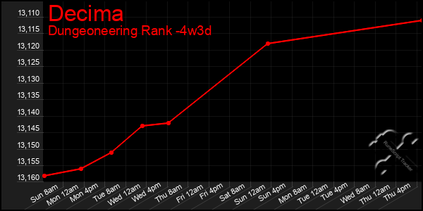 Last 31 Days Graph of Decima