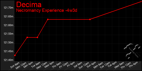 Last 31 Days Graph of Decima