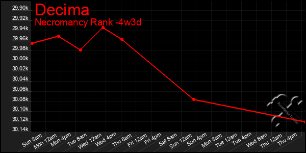 Last 31 Days Graph of Decima