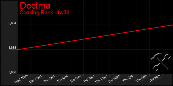 Last 31 Days Graph of Decima