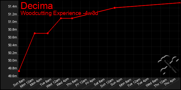 Last 31 Days Graph of Decima