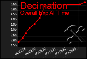 Total Graph of Decimation