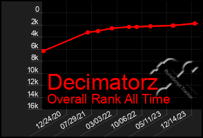 Total Graph of Decimatorz