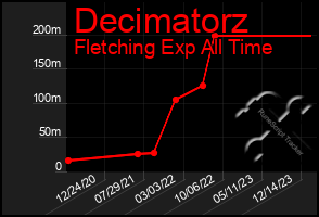 Total Graph of Decimatorz