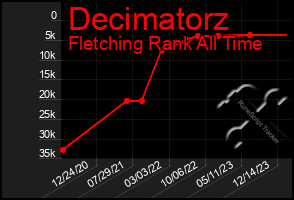 Total Graph of Decimatorz