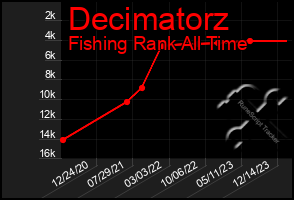 Total Graph of Decimatorz