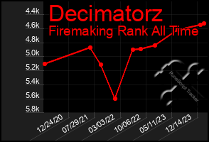 Total Graph of Decimatorz