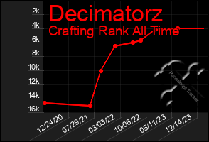 Total Graph of Decimatorz