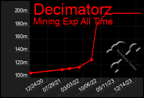 Total Graph of Decimatorz