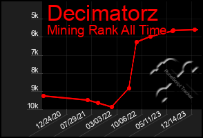 Total Graph of Decimatorz