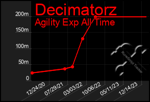 Total Graph of Decimatorz