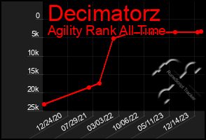 Total Graph of Decimatorz