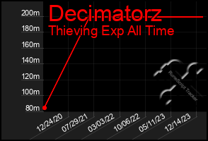 Total Graph of Decimatorz