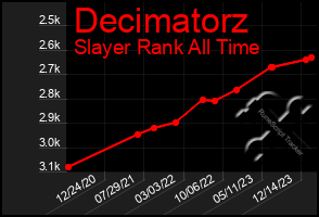 Total Graph of Decimatorz