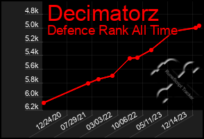 Total Graph of Decimatorz