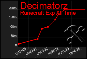 Total Graph of Decimatorz