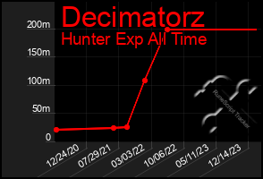 Total Graph of Decimatorz