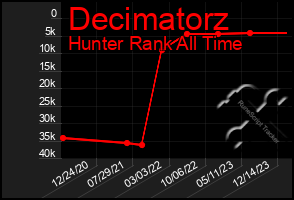 Total Graph of Decimatorz