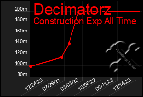 Total Graph of Decimatorz