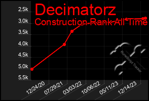 Total Graph of Decimatorz