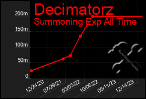 Total Graph of Decimatorz