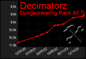 Total Graph of Decimatorz