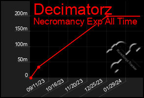 Total Graph of Decimatorz