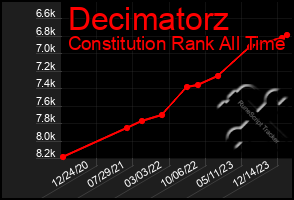 Total Graph of Decimatorz