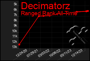 Total Graph of Decimatorz