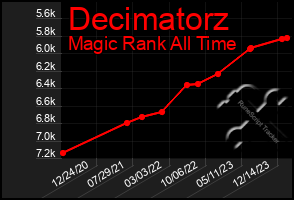 Total Graph of Decimatorz