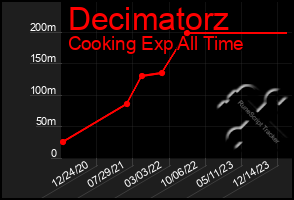 Total Graph of Decimatorz