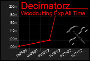 Total Graph of Decimatorz