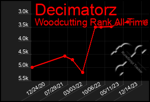 Total Graph of Decimatorz