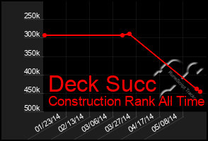Total Graph of Deck Succ