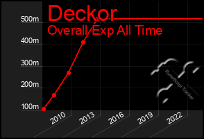 Total Graph of Deckor