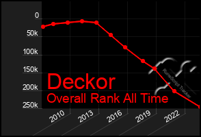 Total Graph of Deckor