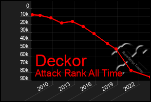 Total Graph of Deckor