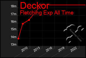 Total Graph of Deckor