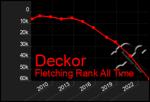 Total Graph of Deckor