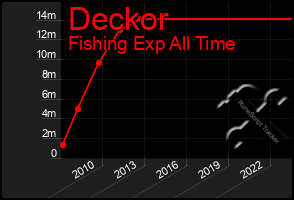 Total Graph of Deckor