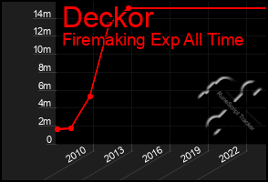 Total Graph of Deckor