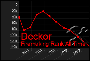 Total Graph of Deckor