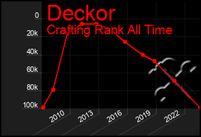 Total Graph of Deckor